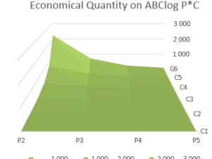 Economical quantity on ABClog classes Price * Consumption