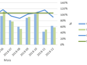 Check your production Time